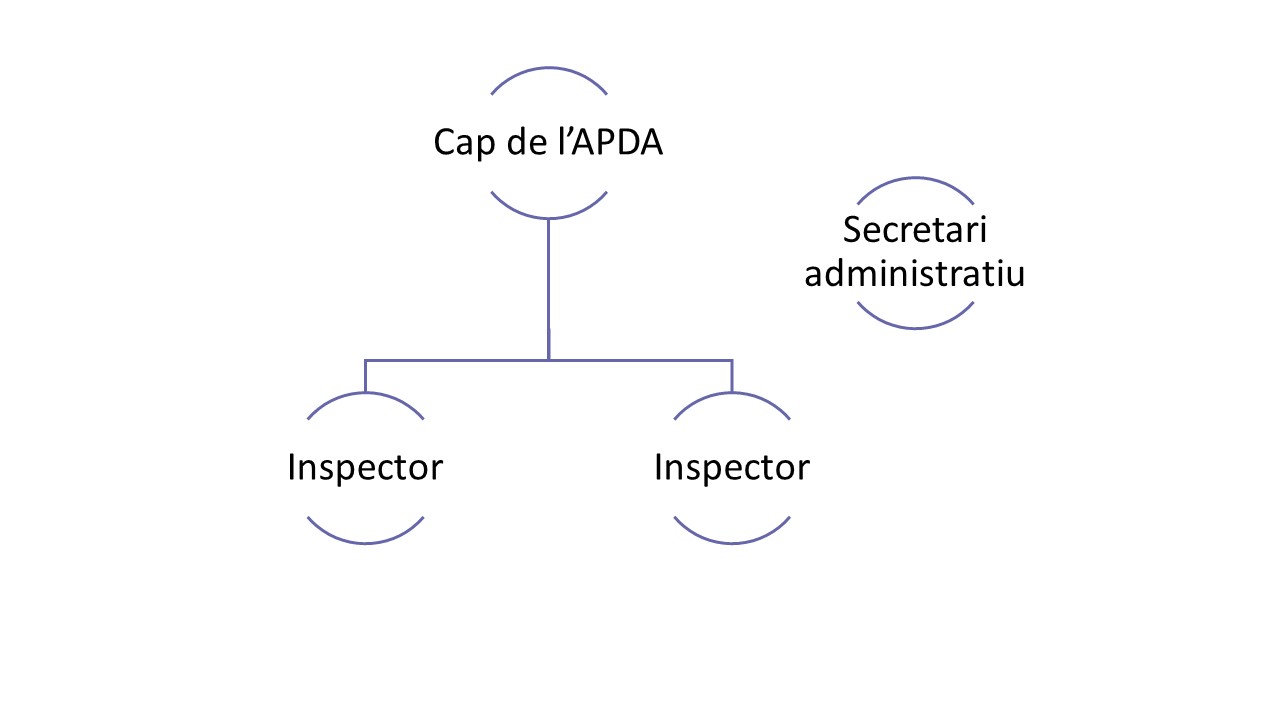Estructura orgànica de l'APDA